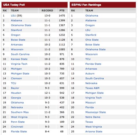These are about what we think at the end of the 2022 season, here's our ranking of all 131 teams based on a mix of. . Ncaa college football ranking